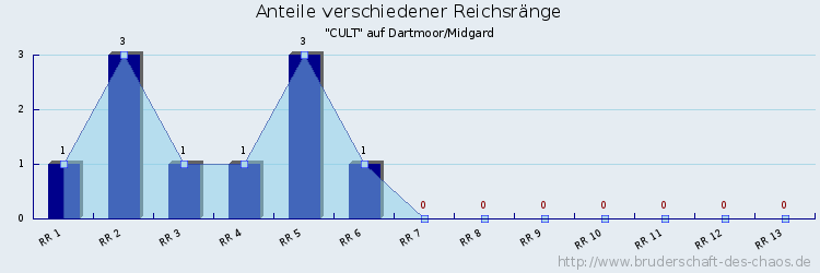 Anteile verschiedener Reichsränge