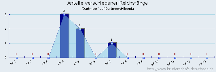 Anteile verschiedener Reichsränge