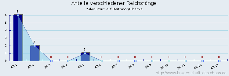 Anteile verschiedener Reichsränge