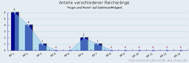 Anteile verschiedener Reichsränge