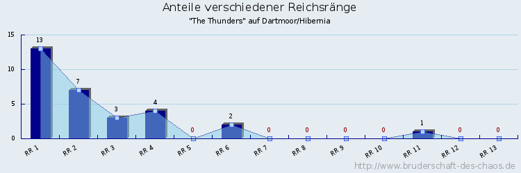 Anteile verschiedener Reichsränge