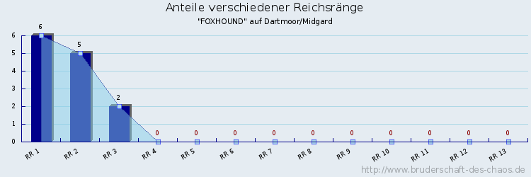 Anteile verschiedener Reichsränge