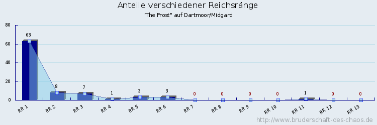 Anteile verschiedener Reichsränge