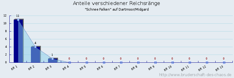 Anteile verschiedener Reichsränge