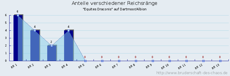 Anteile verschiedener Reichsränge