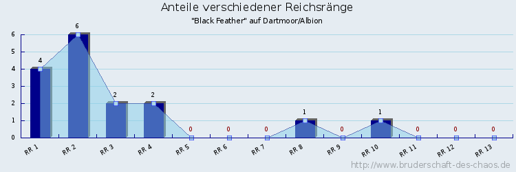 Anteile verschiedener Reichsränge