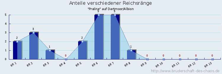 Anteile verschiedener Reichsränge