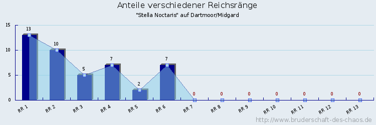 Anteile verschiedener Reichsränge