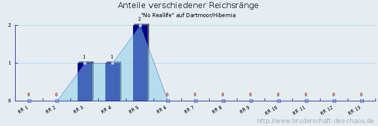 Anteile verschiedener Reichsränge