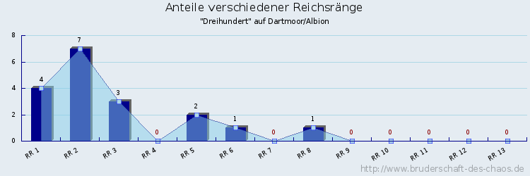 Anteile verschiedener Reichsränge