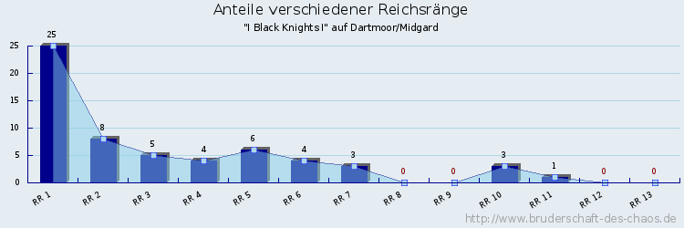 Anteile verschiedener Reichsränge