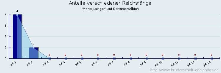 Anteile verschiedener Reichsränge