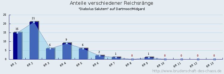 Anteile verschiedener Reichsränge