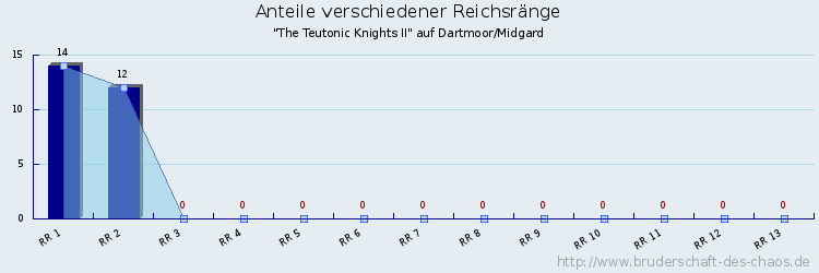 Anteile verschiedener Reichsränge