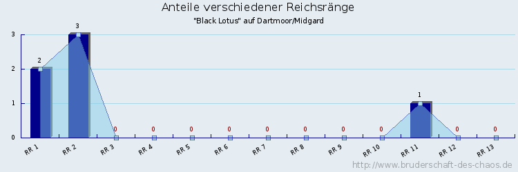 Anteile verschiedener Reichsränge