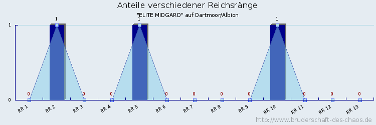 Anteile verschiedener Reichsränge