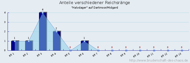 Anteile verschiedener Reichsränge