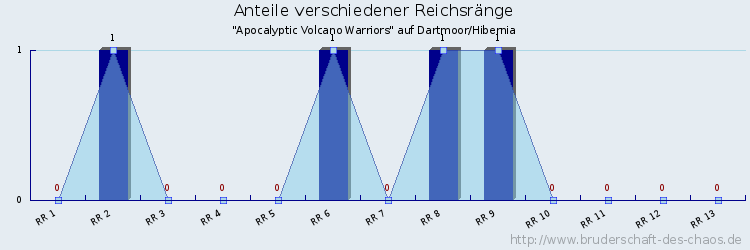 Anteile verschiedener Reichsränge