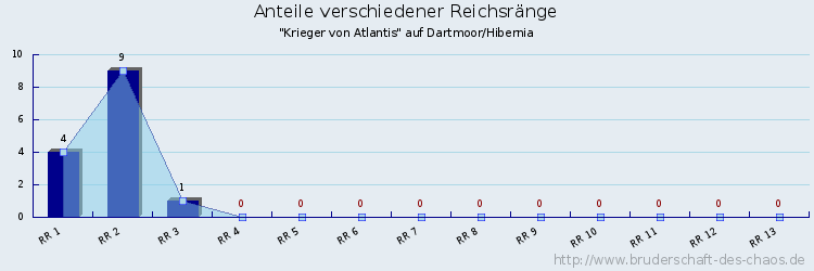 Anteile verschiedener Reichsränge