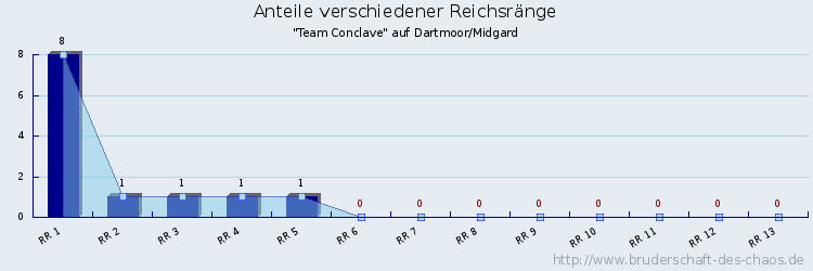 Anteile verschiedener Reichsränge