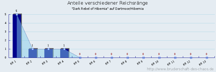 Anteile verschiedener Reichsränge