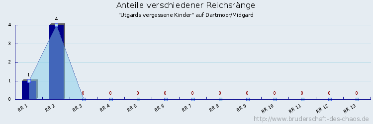 Anteile verschiedener Reichsränge