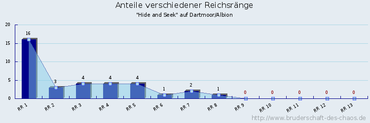 Anteile verschiedener Reichsränge