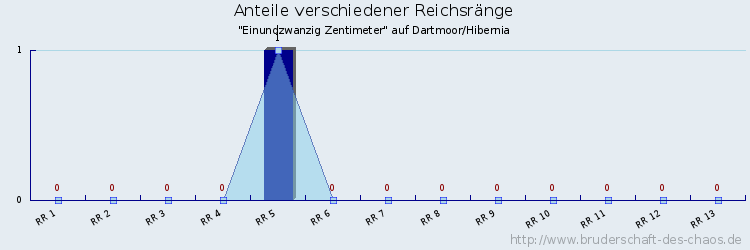 Anteile verschiedener Reichsränge