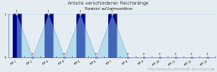 Anteile verschiedener Reichsränge