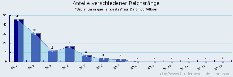 Anteile verschiedener Reichsränge