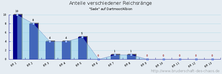 Anteile verschiedener Reichsränge