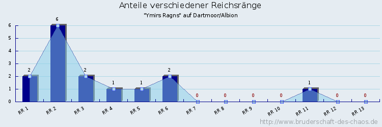 Anteile verschiedener Reichsränge