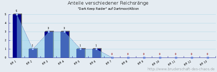 Anteile verschiedener Reichsränge