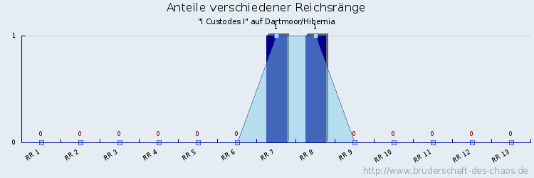 Anteile verschiedener Reichsränge