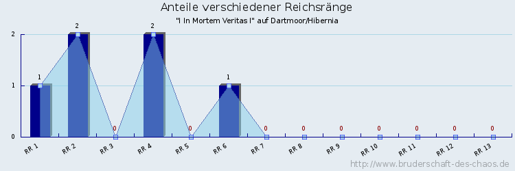 Anteile verschiedener Reichsränge