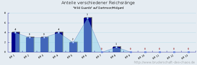 Anteile verschiedener Reichsränge