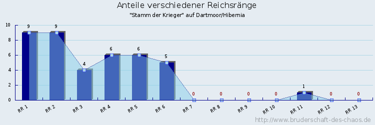 Anteile verschiedener Reichsränge