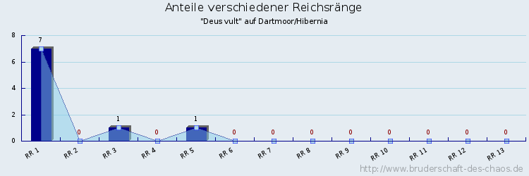 Anteile verschiedener Reichsränge