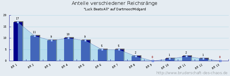 Anteile verschiedener Reichsränge