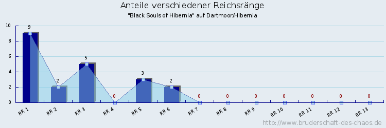 Anteile verschiedener Reichsränge