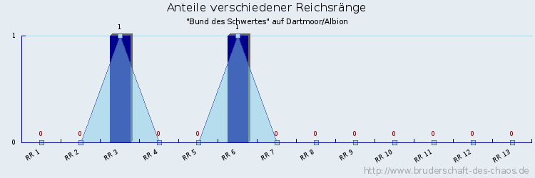 Anteile verschiedener Reichsränge