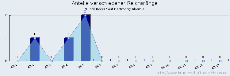 Anteile verschiedener Reichsränge