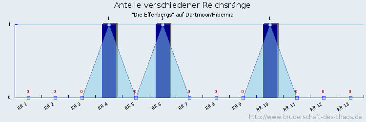 Anteile verschiedener Reichsränge