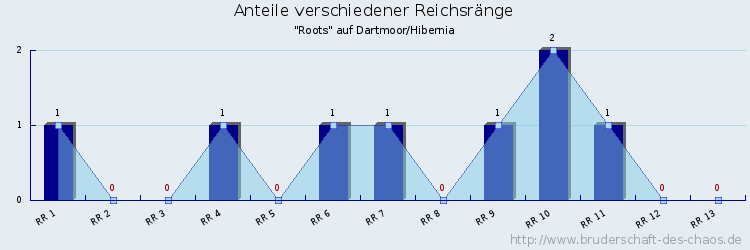 Anteile verschiedener Reichsränge