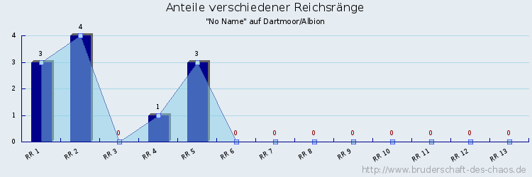 Anteile verschiedener Reichsränge