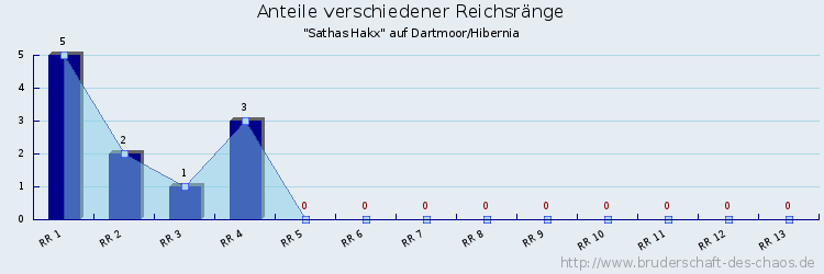 Anteile verschiedener Reichsränge