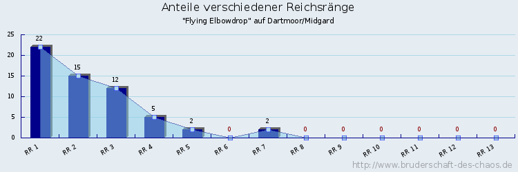 Anteile verschiedener Reichsränge