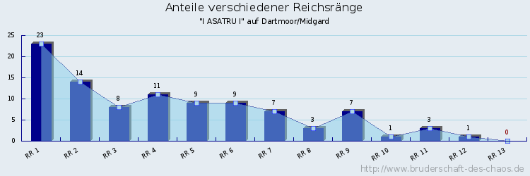 Anteile verschiedener Reichsränge