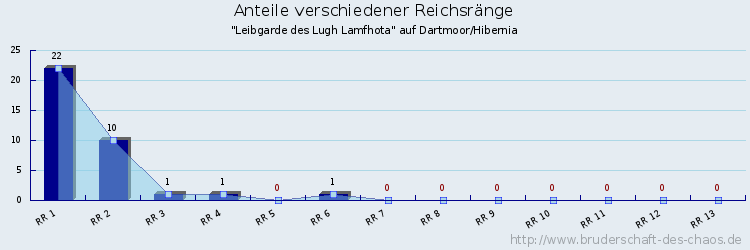 Anteile verschiedener Reichsränge