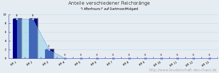 Anteile verschiedener Reichsränge